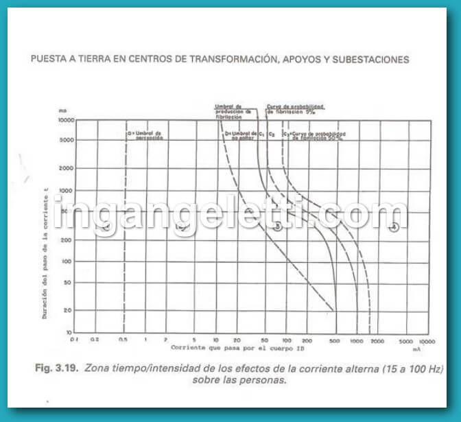 Gráfico de Curva de Peligrosidad